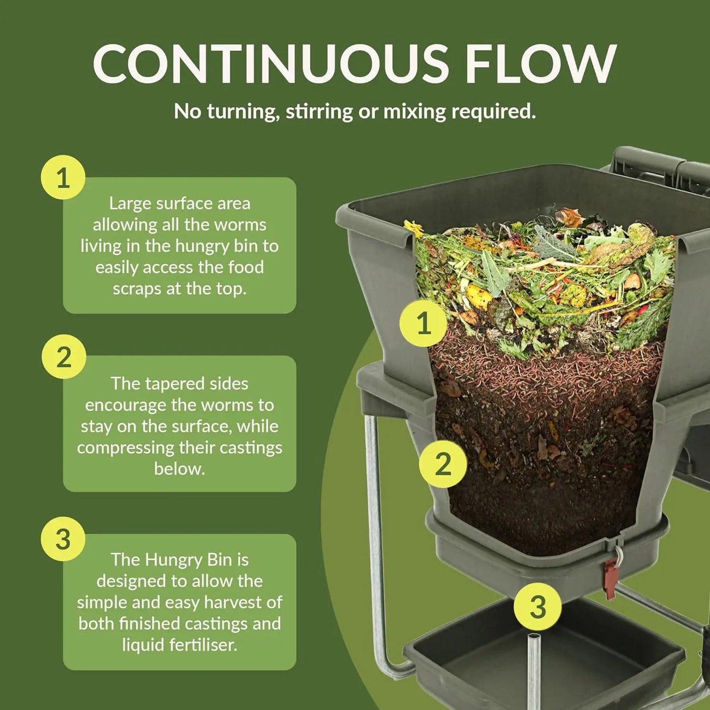 Hungry Bin composting bin with text explaining continuous flow system on a green background